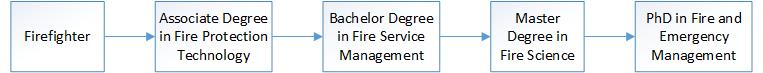 Firefighter > Associate Degree in Fire Protection
                         	Technology > Bachelor Degree in Fire Service Management > Master Degree in Fire Science > PhD in Fire 
                            and Emergency Management