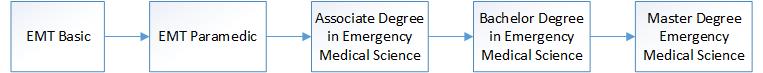 EMT Basic > EMT Paramedic > Associate Degree in Emergency 
                        Medical Science > Bachelor Degree in Emergency Medical Science> Master Degree Emergency Medical Science